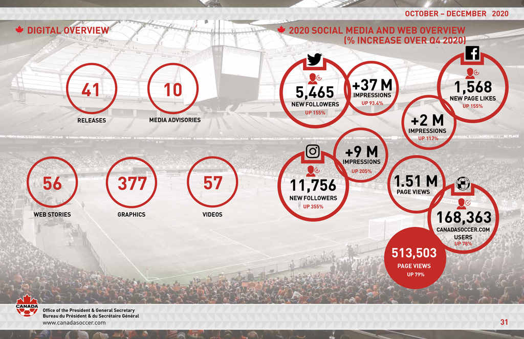 Canada Soccer newsletter design – 2020